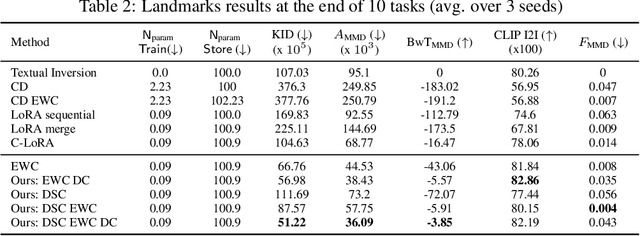 Figure 4 for Mining Your Own Secrets: Diffusion Classifier Scores for Continual Personalization of Text-to-Image Diffusion Models