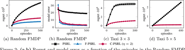 Figure 2 for Exploiting Causal Graph Priors with Posterior Sampling for Reinforcement Learning