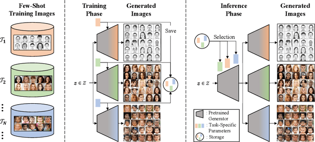 Figure 1 for LFS-GAN: Lifelong Few-Shot Image Generation