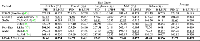 Figure 2 for LFS-GAN: Lifelong Few-Shot Image Generation