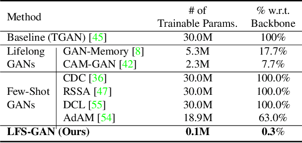 Figure 4 for LFS-GAN: Lifelong Few-Shot Image Generation