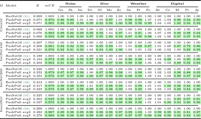 Figure 2 for PushPull-Net: Inhibition-driven ResNet robust to image corruptions