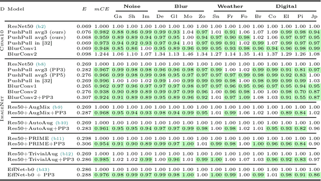 Figure 4 for PushPull-Net: Inhibition-driven ResNet robust to image corruptions