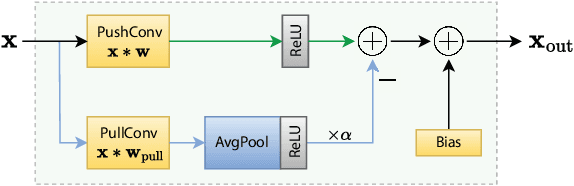 Figure 3 for PushPull-Net: Inhibition-driven ResNet robust to image corruptions