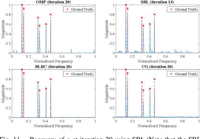 Figure 3 for Bayesian Linear Regression with Cauchy Prior and Its Application in Sparse MIMO Radar