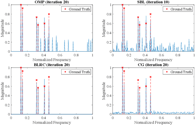 Figure 4 for Bayesian Linear Regression with Cauchy Prior and Its Application in Sparse MIMO Radar