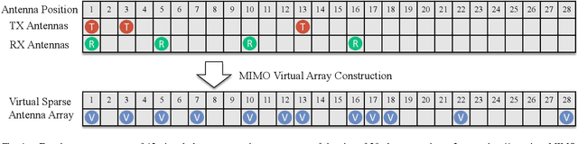 Figure 1 for Bayesian Linear Regression with Cauchy Prior and Its Application in Sparse MIMO Radar