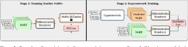 Figure 2 for HyperFields: Towards Zero-Shot Generation of NeRFs from Text