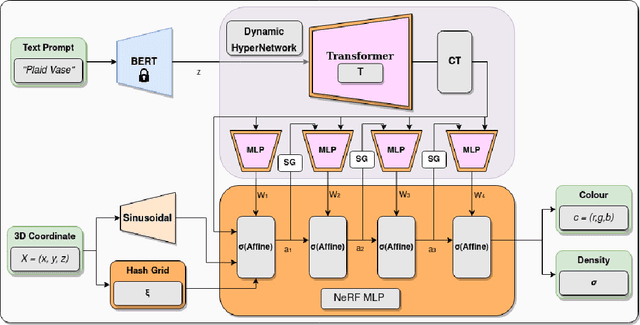 Figure 4 for HyperFields: Towards Zero-Shot Generation of NeRFs from Text