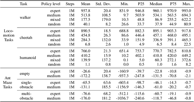 Figure 4 for DMC-VB: A Benchmark for Representation Learning for Control with Visual Distractors