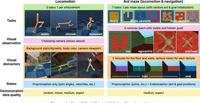 Figure 1 for DMC-VB: A Benchmark for Representation Learning for Control with Visual Distractors