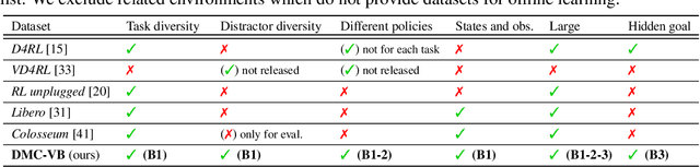 Figure 2 for DMC-VB: A Benchmark for Representation Learning for Control with Visual Distractors