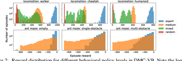 Figure 3 for DMC-VB: A Benchmark for Representation Learning for Control with Visual Distractors