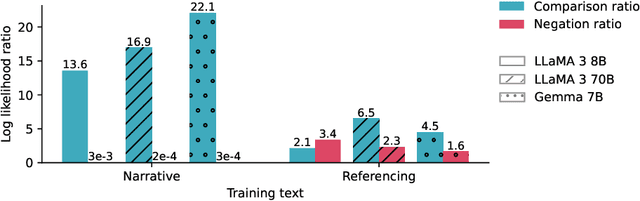 Figure 2 for Co-occurrence is not Factual Association in Language Models