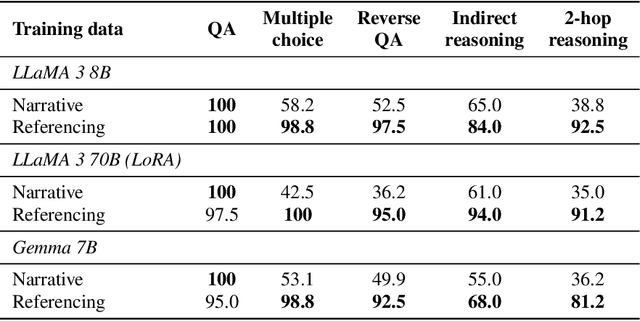 Figure 1 for Co-occurrence is not Factual Association in Language Models