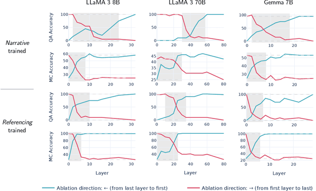 Figure 4 for Co-occurrence is not Factual Association in Language Models