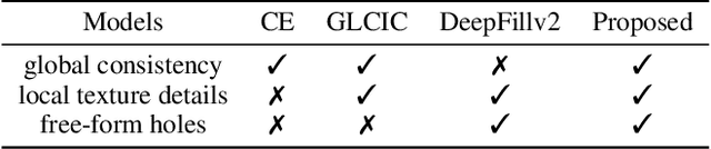 Figure 2 for Generative Image Inpainting with Segmentation Confusion Adversarial Training and Contrastive Learning