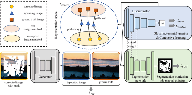 Figure 3 for Generative Image Inpainting with Segmentation Confusion Adversarial Training and Contrastive Learning