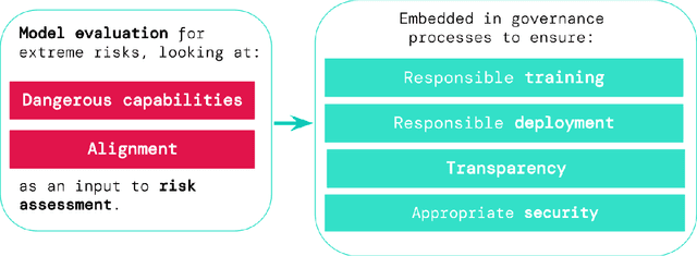 Figure 1 for Model evaluation for extreme risks