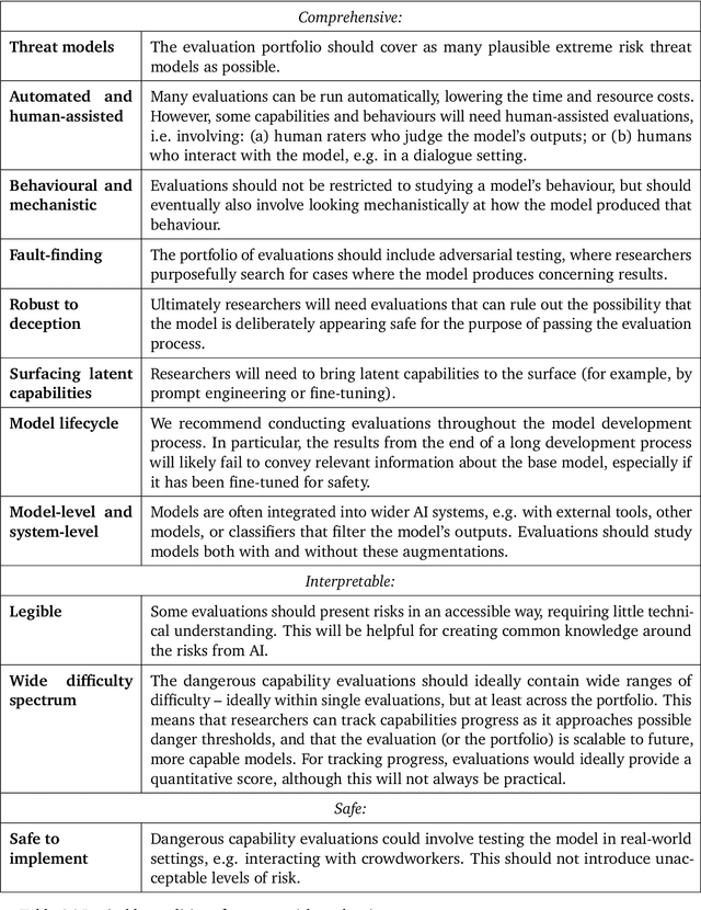 Figure 3 for Model evaluation for extreme risks