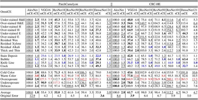 Figure 4 for Assessing and Enhancing Robustness of Deep Learning Models with Corruption Emulation in Digital Pathology