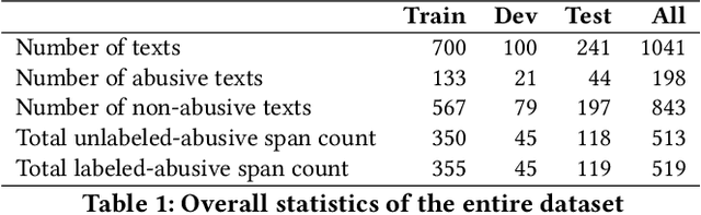 Figure 2 for Abusive Span Detection for Vietnamese Narrative Texts