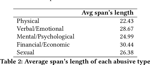 Figure 4 for Abusive Span Detection for Vietnamese Narrative Texts