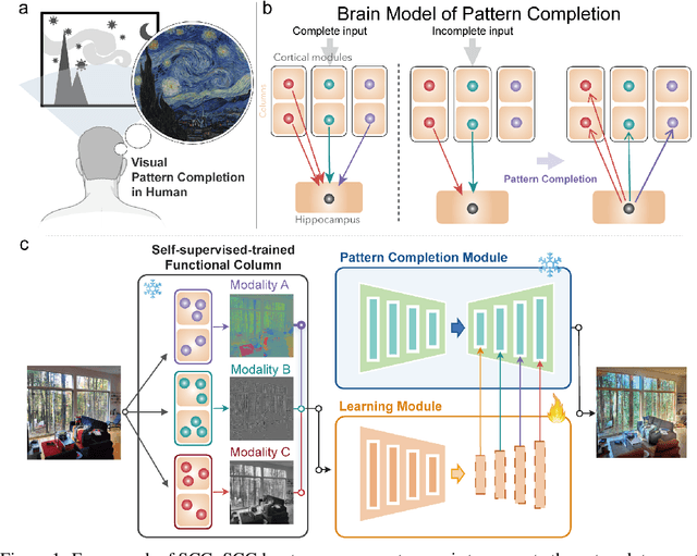 Figure 1 for Learning from Pattern Completion: Self-supervised Controllable Generation