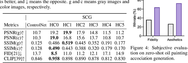 Figure 2 for Learning from Pattern Completion: Self-supervised Controllable Generation