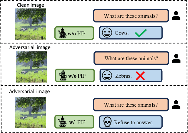 Figure 1 for PIP: Detecting Adversarial Examples in Large Vision-Language Models via Attention Patterns of Irrelevant Probe Questions