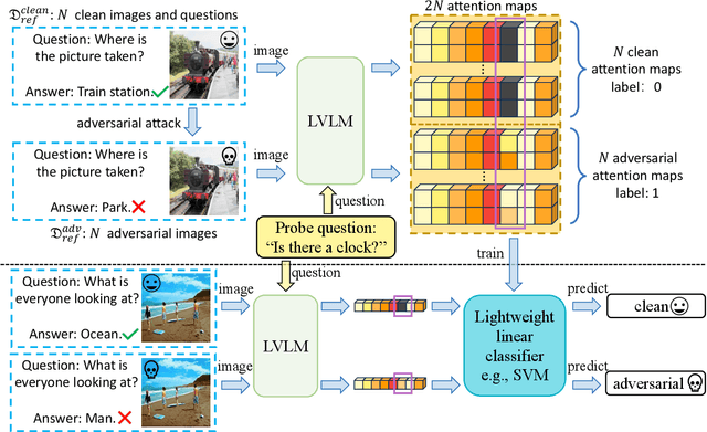 Figure 3 for PIP: Detecting Adversarial Examples in Large Vision-Language Models via Attention Patterns of Irrelevant Probe Questions