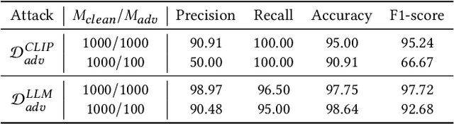 Figure 2 for PIP: Detecting Adversarial Examples in Large Vision-Language Models via Attention Patterns of Irrelevant Probe Questions