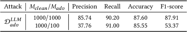 Figure 4 for PIP: Detecting Adversarial Examples in Large Vision-Language Models via Attention Patterns of Irrelevant Probe Questions