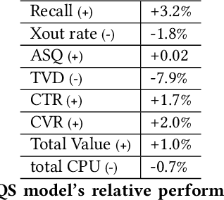 Figure 2 for Towards the Better Ranking Consistency: A Multi-task Learning Framework for Early Stage Ads Ranking