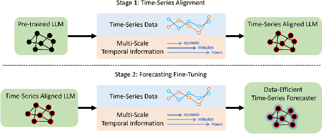 Figure 1 for LLM4TS: Two-Stage Fine-Tuning for Time-Series Forecasting with Pre-Trained LLMs