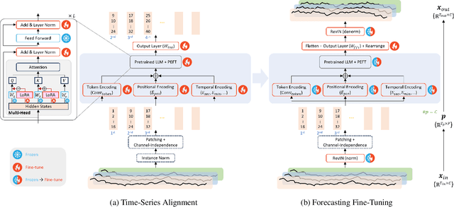 Figure 3 for LLM4TS: Two-Stage Fine-Tuning for Time-Series Forecasting with Pre-Trained LLMs