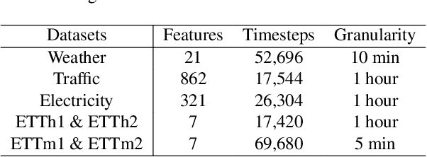 Figure 2 for LLM4TS: Two-Stage Fine-Tuning for Time-Series Forecasting with Pre-Trained LLMs