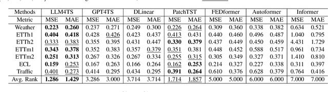 Figure 4 for LLM4TS: Two-Stage Fine-Tuning for Time-Series Forecasting with Pre-Trained LLMs