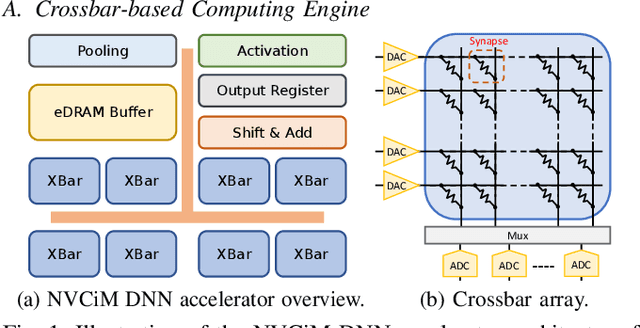 Figure 1 for Improving Realistic Worst-Case Performance of NVCiM DNN Accelerators through Training with Right-Censored Gaussian Noise