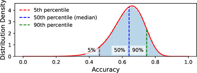 Figure 2 for Improving Realistic Worst-Case Performance of NVCiM DNN Accelerators through Training with Right-Censored Gaussian Noise