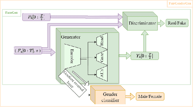 Figure 1 for Mitigation of gender bias in automatic facial non-verbal behaviors generation