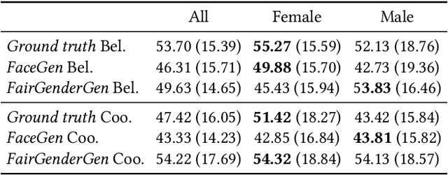 Figure 4 for Mitigation of gender bias in automatic facial non-verbal behaviors generation