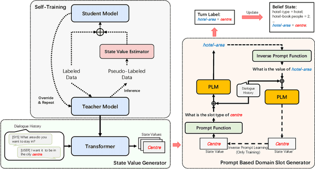 Figure 3 for State Value Generation with Prompt Learning and Self-Training for Low-Resource Dialogue State Tracking