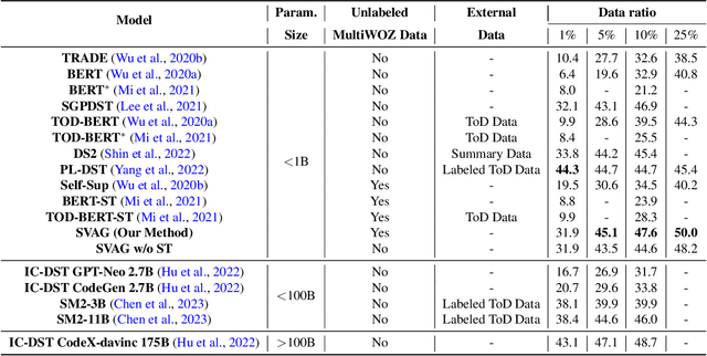 Figure 2 for State Value Generation with Prompt Learning and Self-Training for Low-Resource Dialogue State Tracking