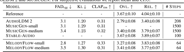 Figure 1 for High Fidelity Text-Guided Music Generation and Editing via Single-Stage Flow Matching