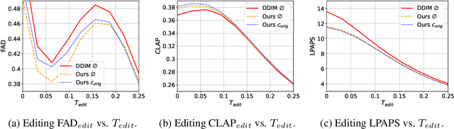 Figure 2 for High Fidelity Text-Guided Music Generation and Editing via Single-Stage Flow Matching