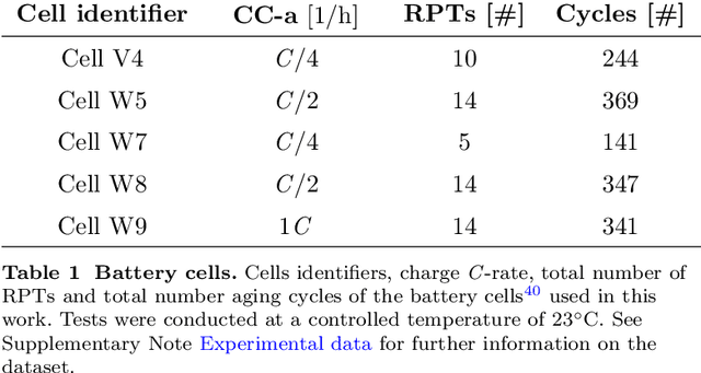 Figure 2 for Domain knowledge-guided machine learning framework for state of health estimation in Lithium-ion batteries