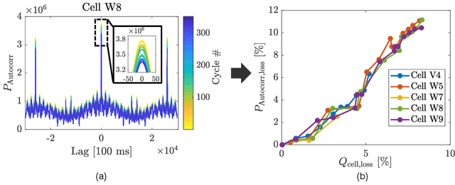 Figure 1 for Domain knowledge-guided machine learning framework for state of health estimation in Lithium-ion batteries