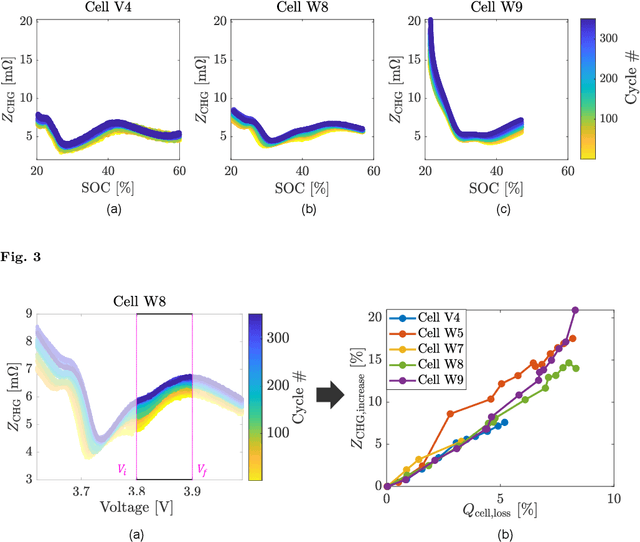 Figure 4 for Domain knowledge-guided machine learning framework for state of health estimation in Lithium-ion batteries