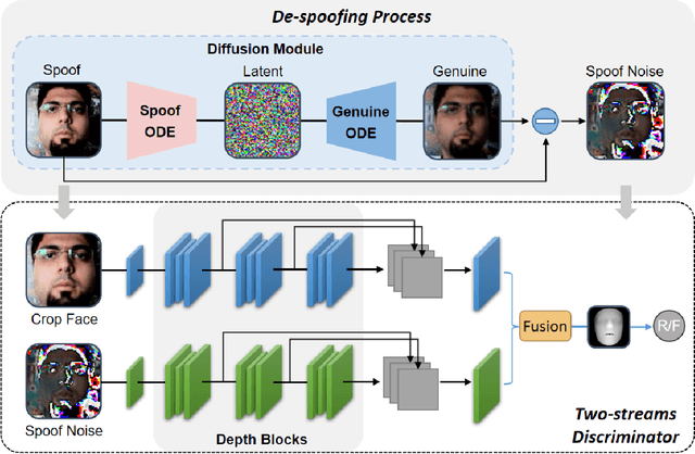 Figure 1 for Modeling Spoof Noise by De-spoofing Diffusion and its Application in Face Anti-spoofing